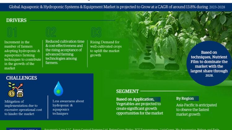 Aquaponic & Hydroponic Systems & Equipment Market