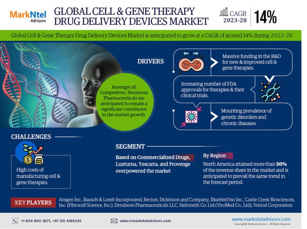 Cell & Gene Therapy Drug Delivery Devices Market