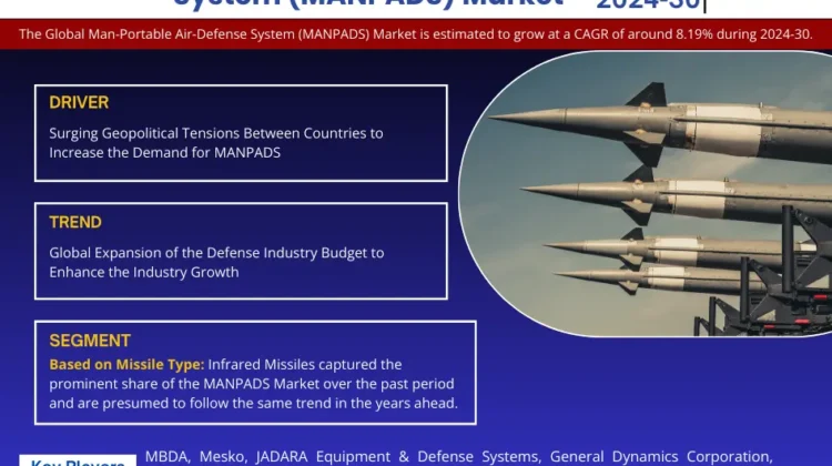 Global Man-Portable Air-Defense System (MANPADS) Market