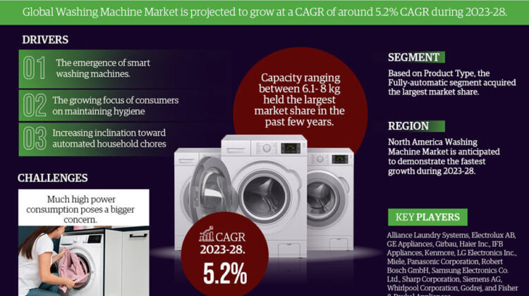 Global Washing Machine Market