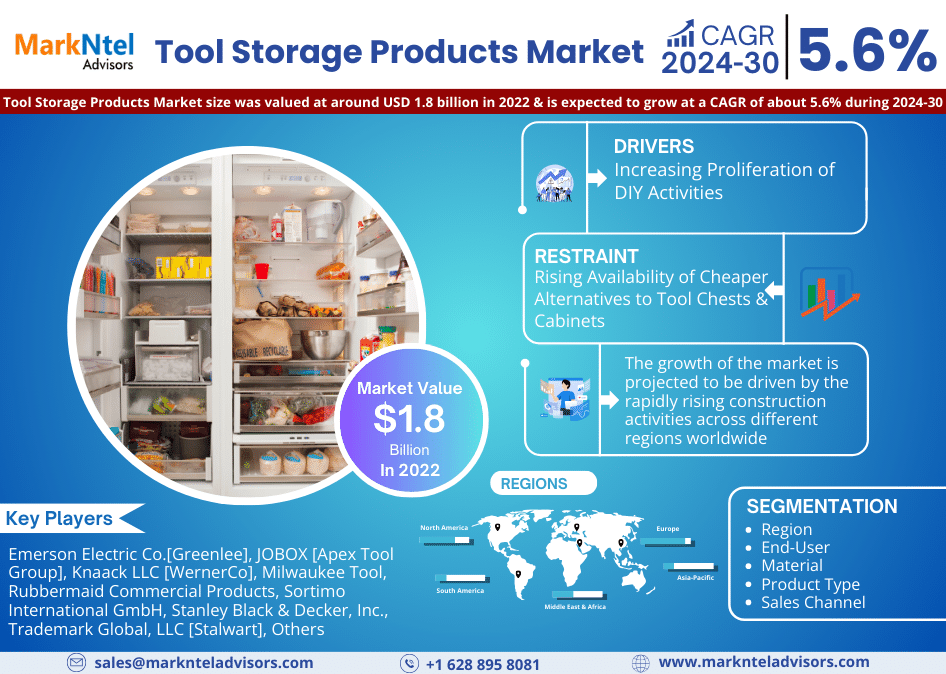 Tool Storage Products Market