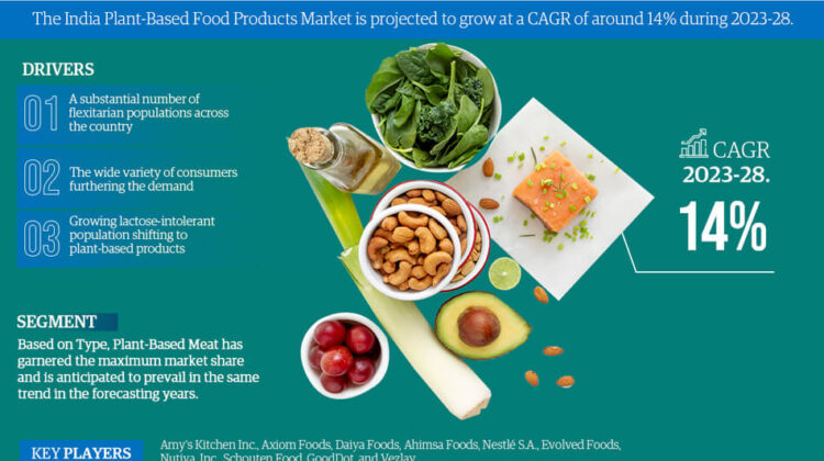 India Plant-Based Food Products Market