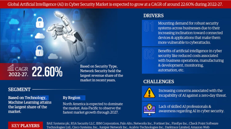 Artificial Intelligence (AI) in Cyber Security Market