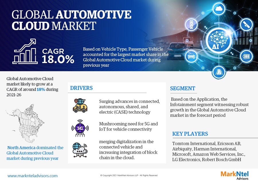 Automotive Cloud Market