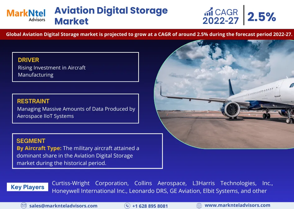 Aviation Digital Storage Market