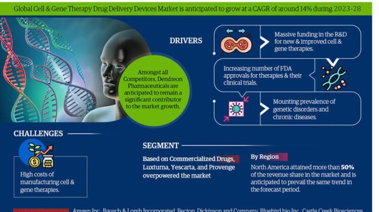 Cell & Gene Therapy Drug Delivery Devices Market