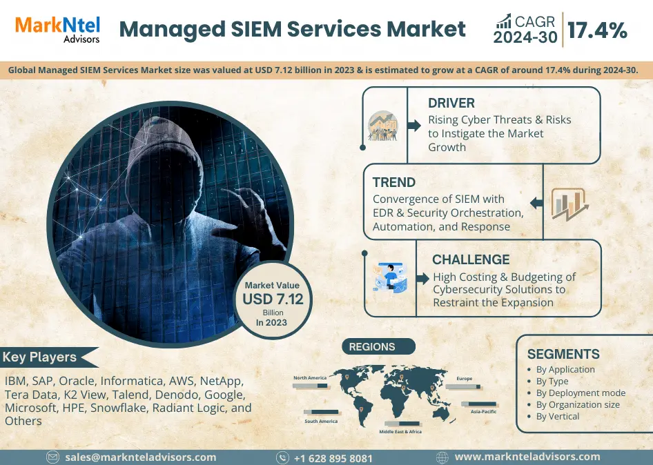 Global Managed SIEM Services Market