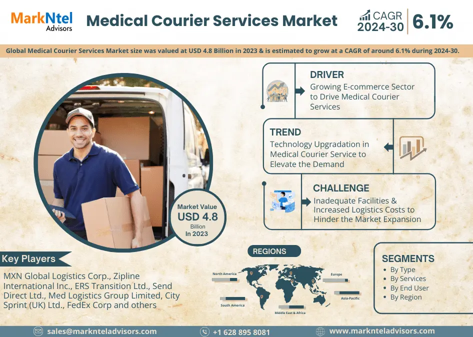 Global Medical Courier Services Market