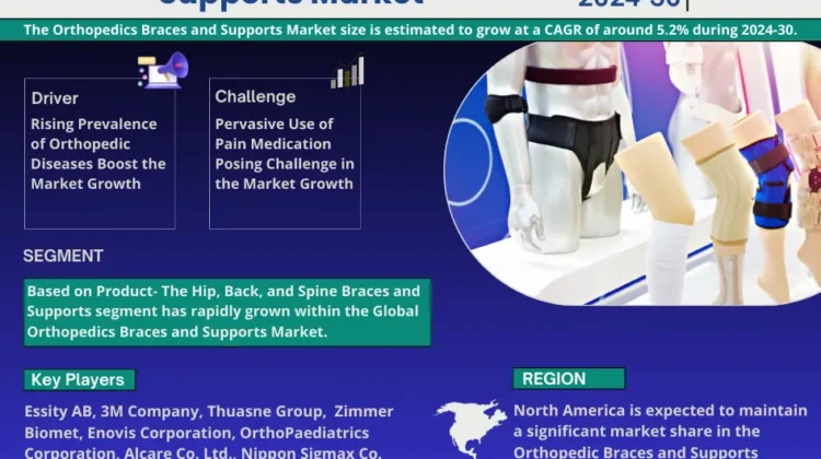 Global Orthopedics Braces and Supports Market
