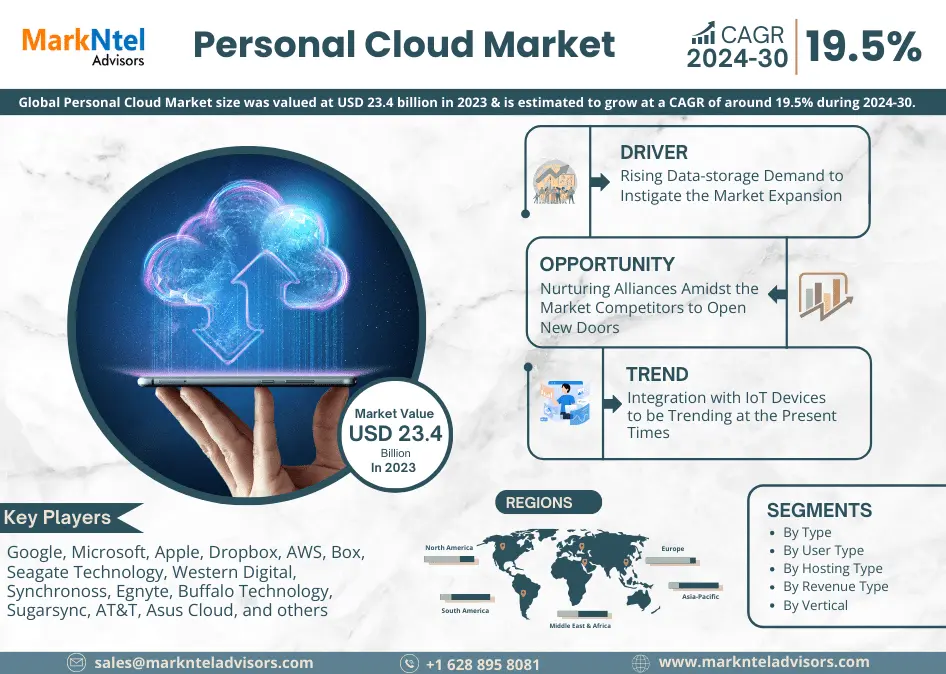 Global Personal Cloud Market