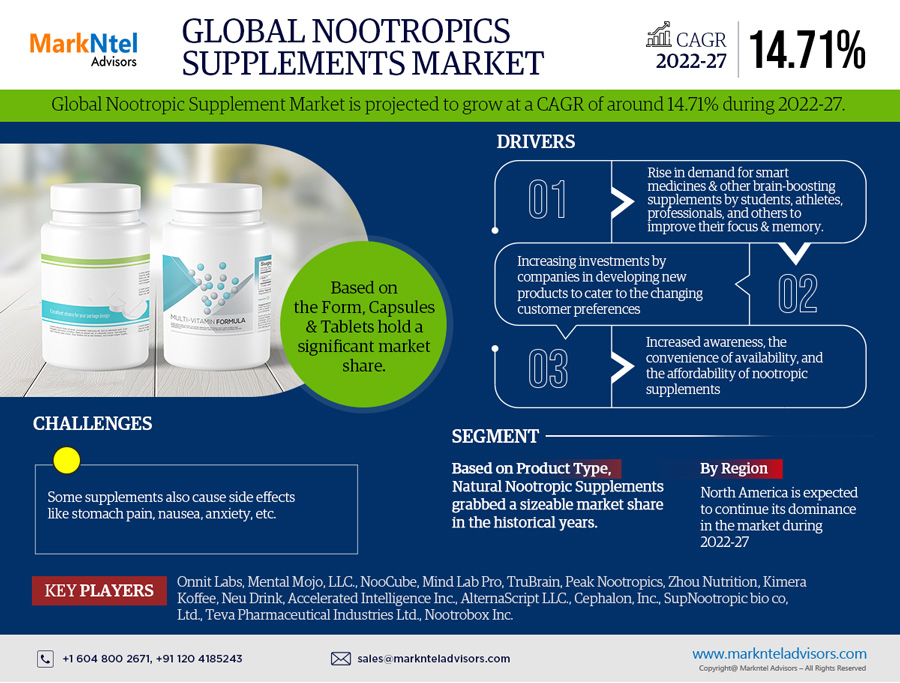 Nootropics Supplements Market