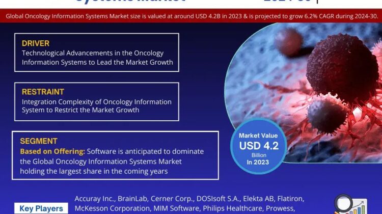 Oncology Information Systems Market