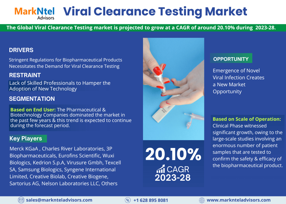 Viral Clearance Testing Market