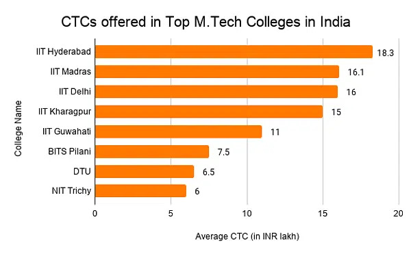 Best Mtech Colleges in India