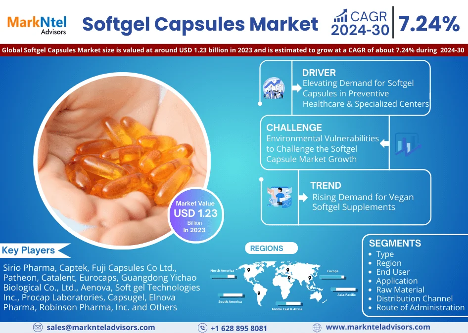 Softgel Capsules Market